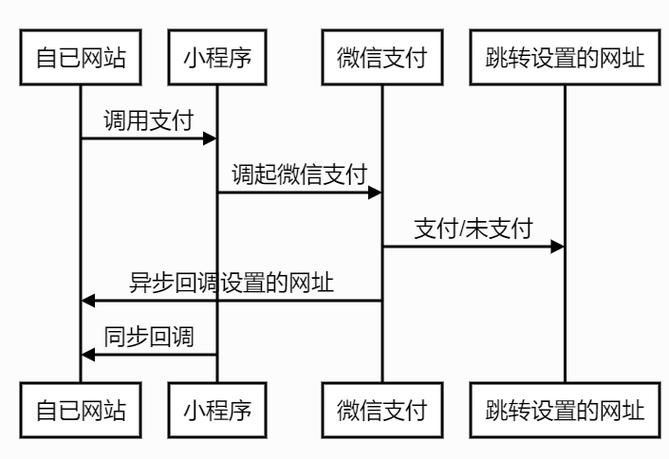 如何实现PHP微信支付功能？