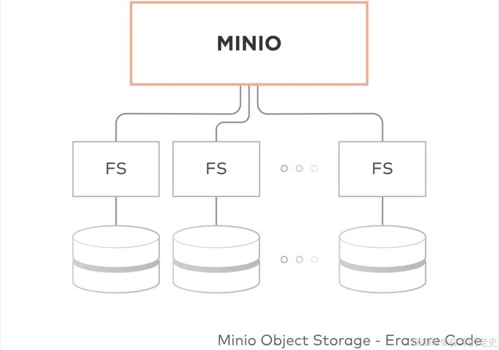 如何通过在CentOS上对Minio进行深度优化，显著提升其存储性能与效率？