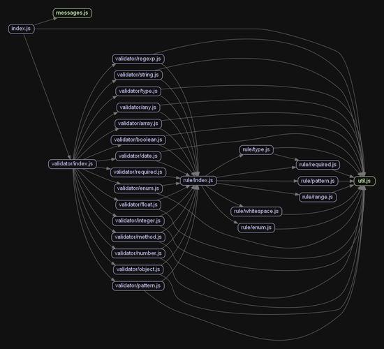 async-validator源码解析篇二：目录结构详解？