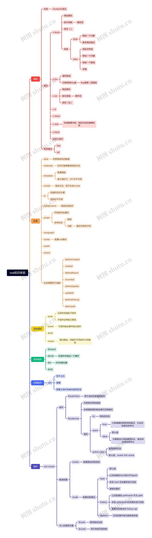 如何用Vue构建多级导航菜单结构？