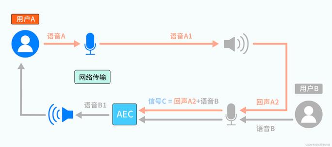 2021年联合在线多通道声学回声消除与语音去混响技术如何实现？