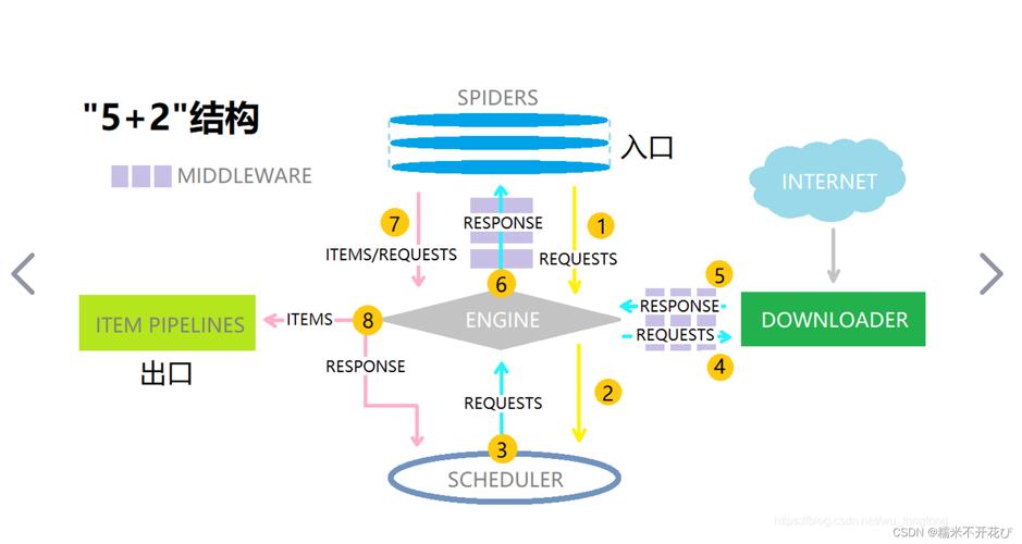 Scrapy框架如何用于爬取Flickr图片库中的长尾关键词图片？