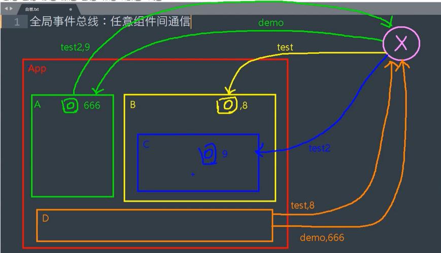 Vue全局事件总线$bus安装与应用如何实现长尾词效果？