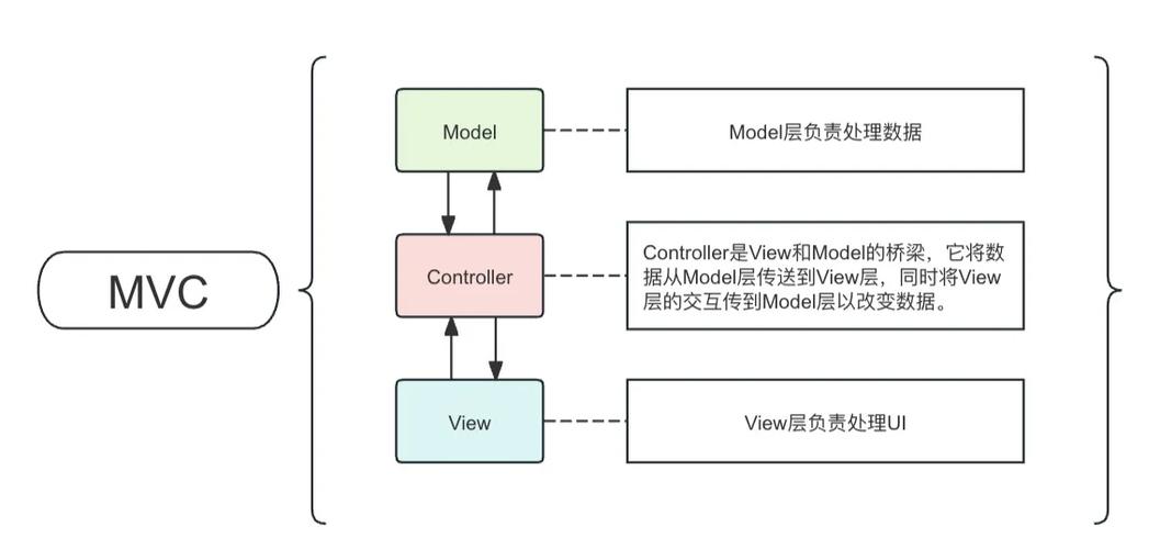 ASP.NET Core MVC中的控制器(Controller)是如何实现业务逻辑和视图交互的？