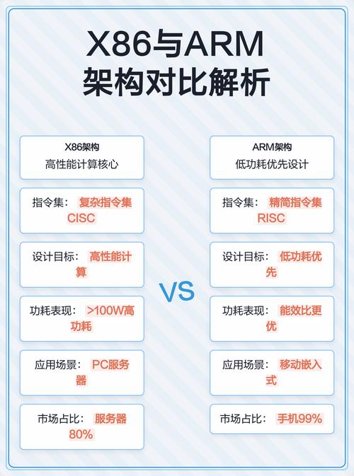 x86和arm架构上C代码与可执行程序有何本质区别？