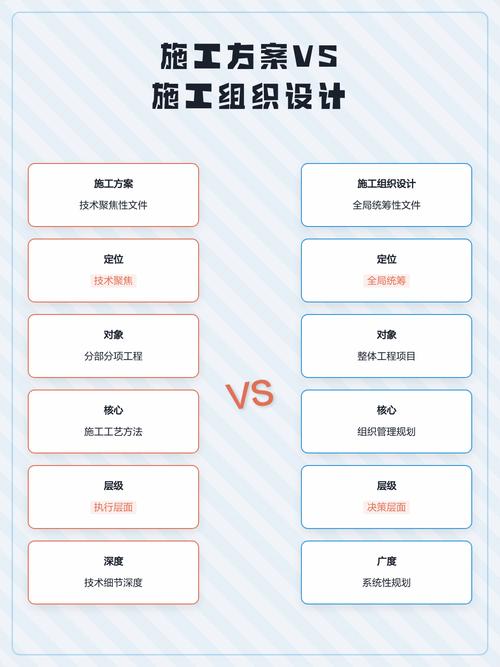 设计方案与项目本质区别在哪里？