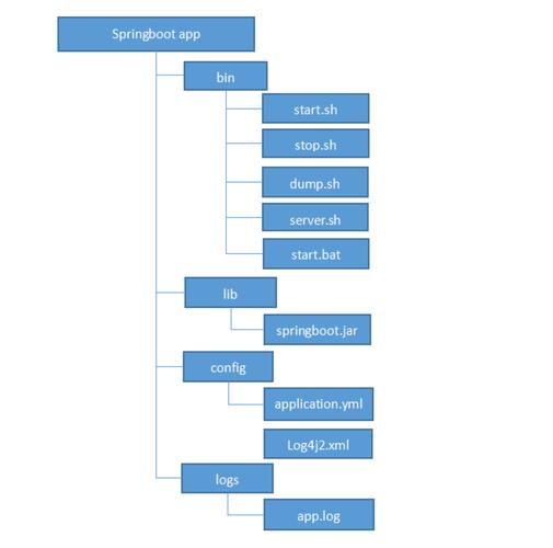 Springboot如何通过assembly插件实现服务化打包？
