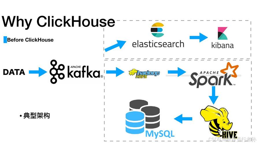 ClickHouse如何应用于特定数据分析场景？