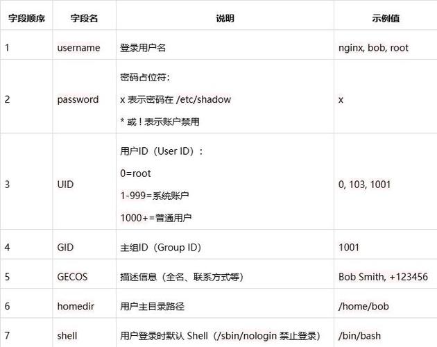 Linux用户、群组及他人身份，如何调整与优化？