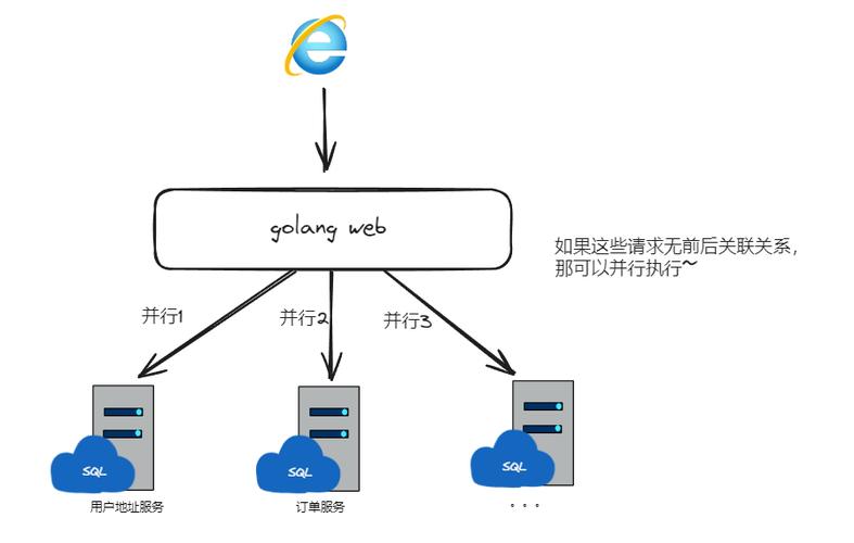 Golang中如何实现高效的并发编程？