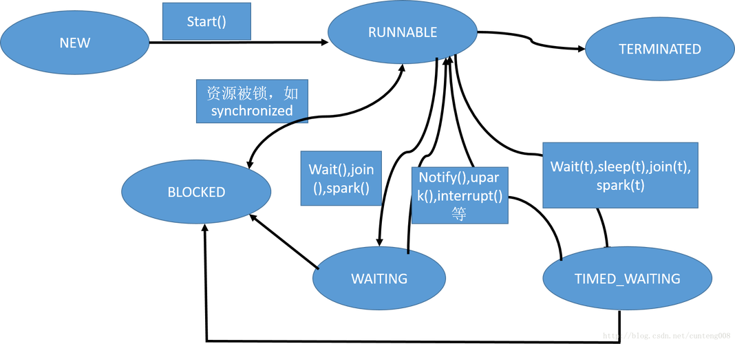 Java中如何实现sleep方法的中断处理及yield方法的应用示例？