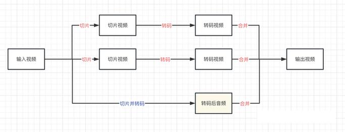 ffmpeg开发中，如何解决长视频转码效率低的问题？