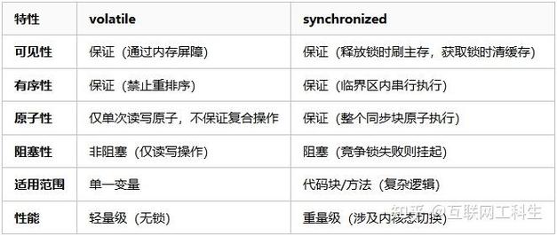 Java中volatile关键字如何影响变量可见性和线程安全？
