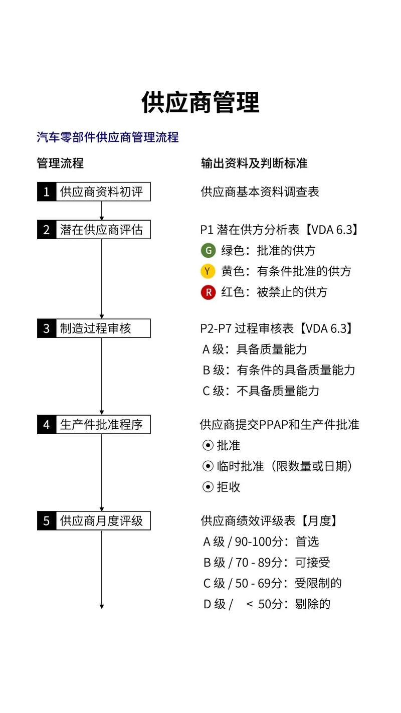 PHP库存管理系统中，如何编写供应商信用评估功能的长尾？