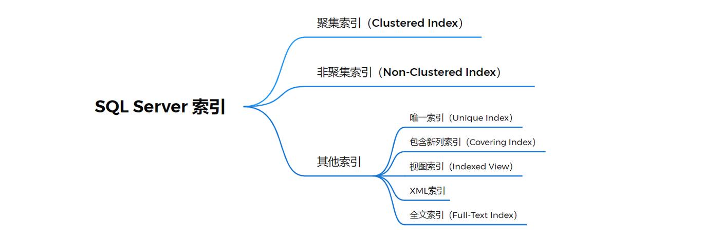 如何深入理解并高效运用MySQL数据库中的索引技术？