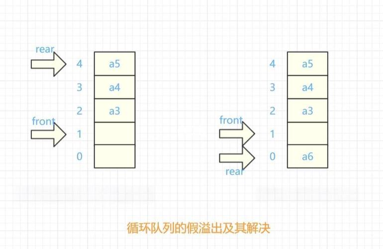 如何用数组实现循环队列来处理长尾词的存储和访问？