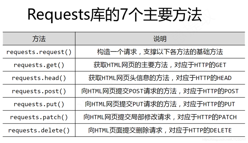 Python3 requests库如何实现重定向获取目标URL？