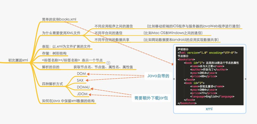 JAVA如何详细解析XML文件使用DOM技术？
