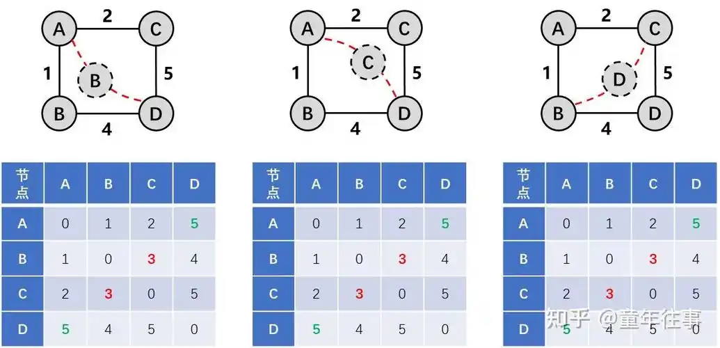 Floyd算法求最短路径，长尾词如何应用？