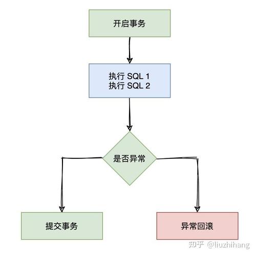 Spring中如何高效运用Transactional注解实现事务管理？