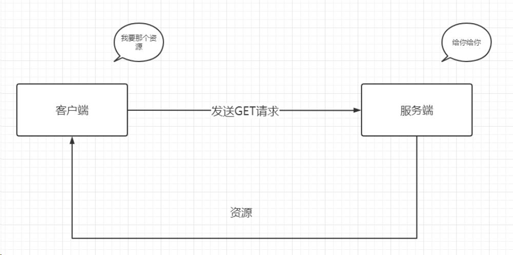 如何使用JavaScript实现GET/POST请求发送？