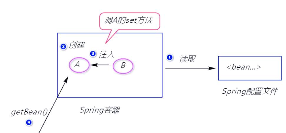 PHP中控制反转与依赖注入的实现原理是什么？