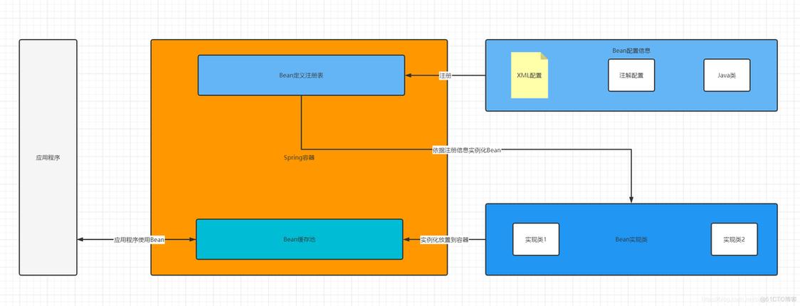 如何通过注解开发实现Java Bean定义的自动化？