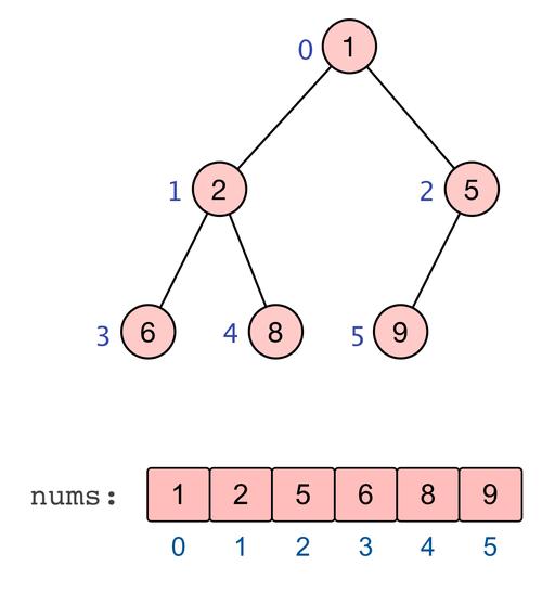 堆排序（Heap Sort）的算法原理是什么？