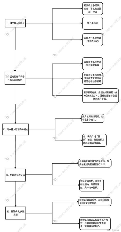 微信小程序登录实现方法，有哪些长尾词可以问？