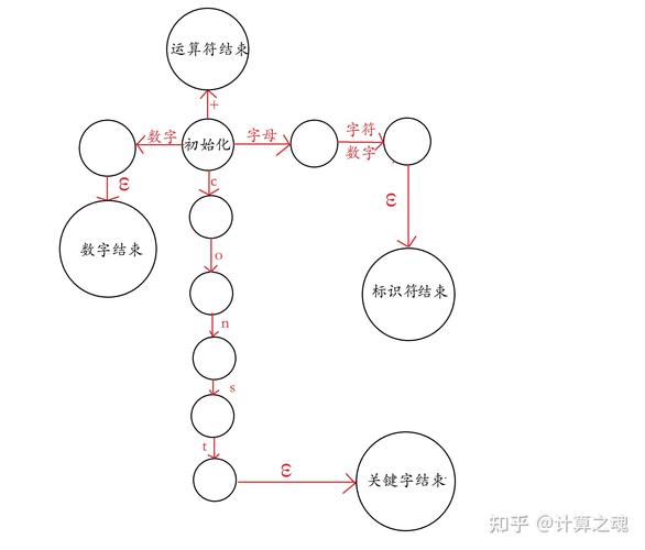 如何构建一个高效的词法分析器？