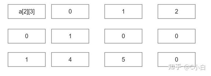 如何找到二维数组中指定字段最小值的索引位置？