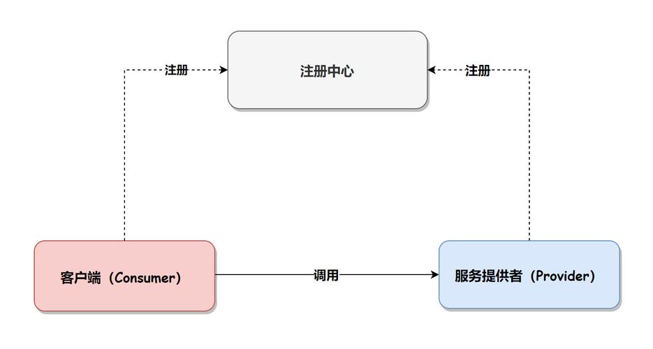 如何正确使用Nacos和OpenFegin实现服务调用？