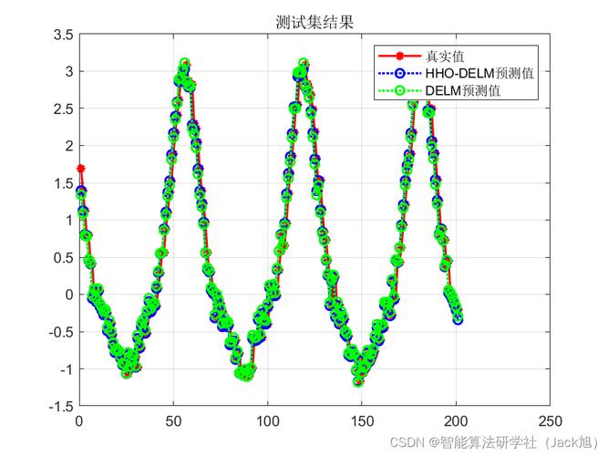 哈里斯鹰算法改进的深度学习极限学习机，如何预测模型实现DELM分类？