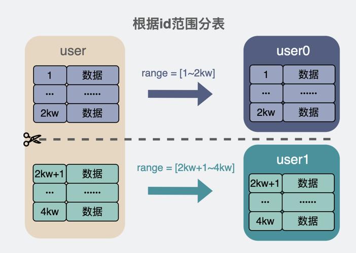 为何数据库主键设计时不普遍采用自增型主键机制？