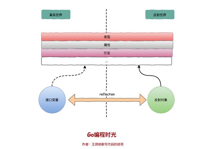 如何通过一篇文章掌握Go语言基础中的反射原理？