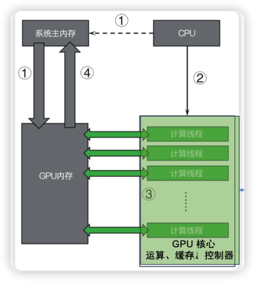 DirectX11中CPU与GPU计时器如何协同工作？