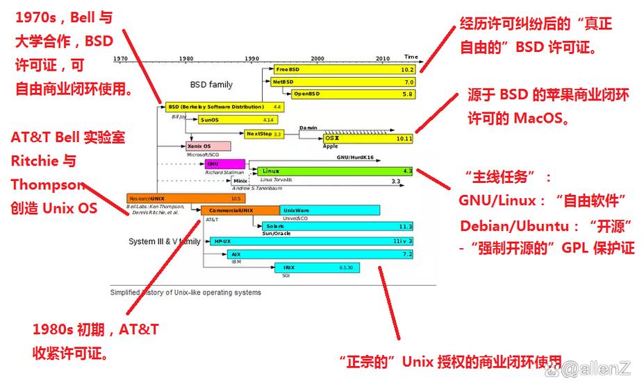 UNIX系统究竟是一种怎样的操作系统？