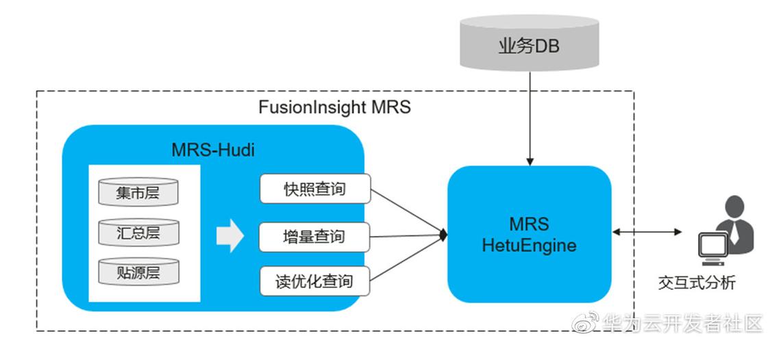 MRS-Hudi在构建数据湖时有哪些典型应用场景？