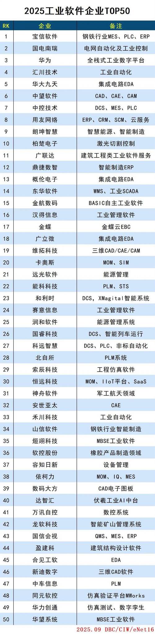中国软件外包行业排名前四的公司是哪些？