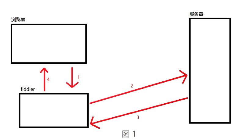 如何利用PHP和Fiddler抓包技术获取微信文章的阅读数和点赞数？