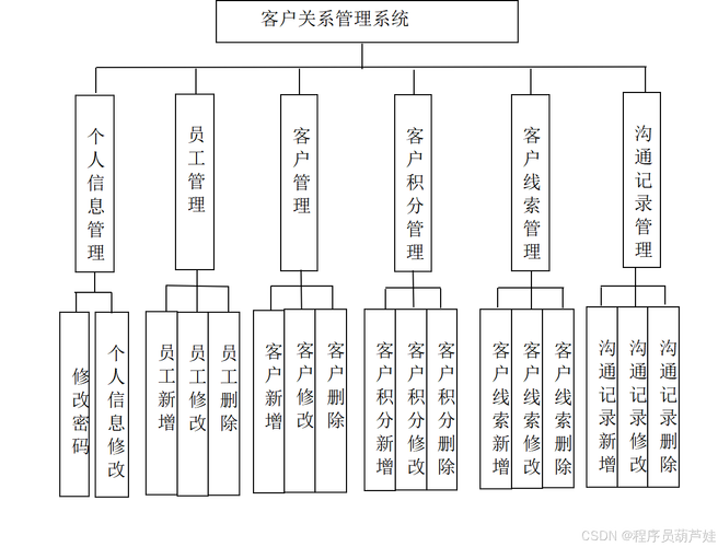 Java CRM系统基于Spring、SpringMVC、MyBatis和maven构建，有何优势？