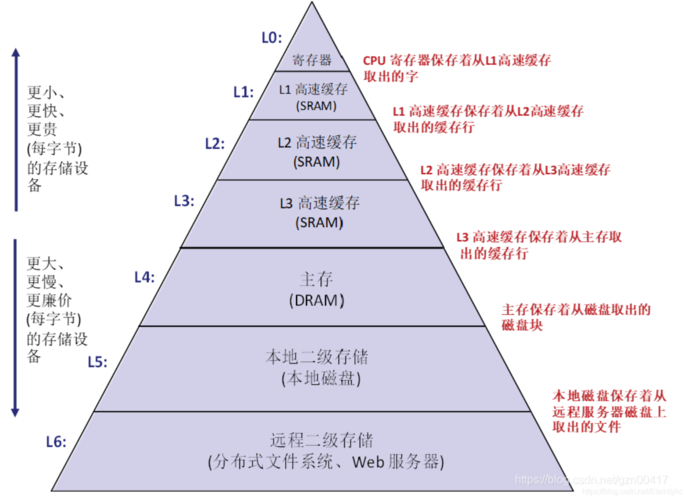 如何全面掌握CSAPP第六章中的存储器层次结构原理？