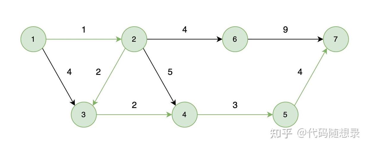 Java中如何实现Dijkstra最短路径算法？