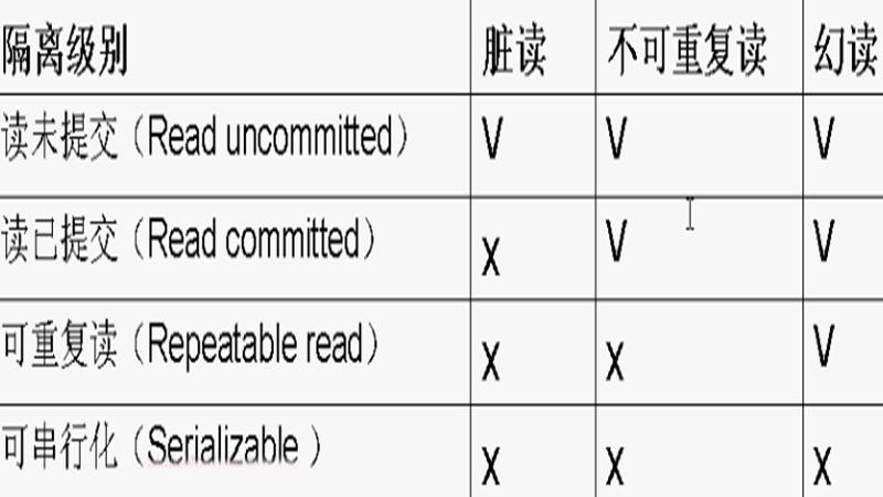 事务隔离级别具体是怎样的？