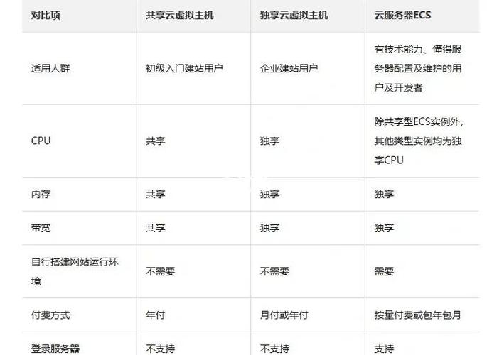 云虚拟主机与云主机有何本质区别？揭秘如何挑选合适的主机类型？