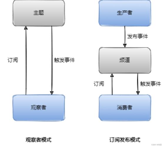 发布订阅模式和观察者模式有何本质区别？