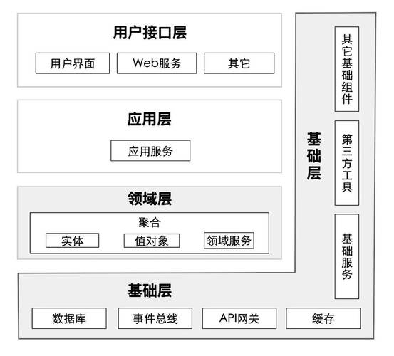 Microsoft NLayerApp案例中，如何有效应用DDD与分布式DDD分层架构？