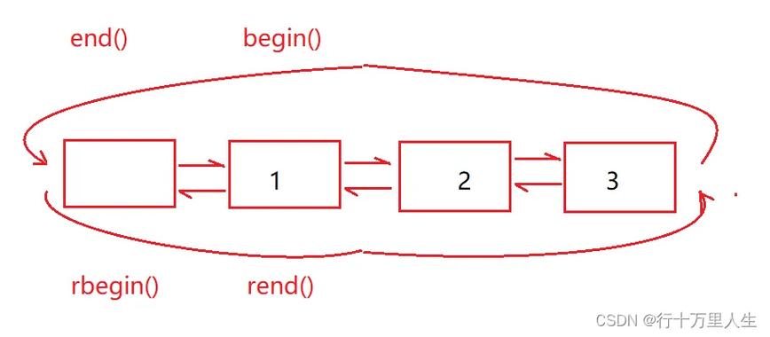 C++ STL反向迭代器是如何实现的？
