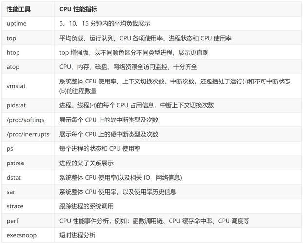 Linux性能优化实战：CPU篇总结（四）有哪些关键点？