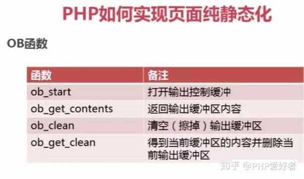 如何深入理解并实现PHP页面静态化的技术细节？